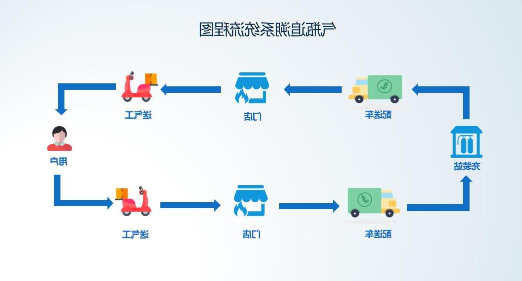 瓶装液化石油气智慧监管平台气瓶溯源系统流程图